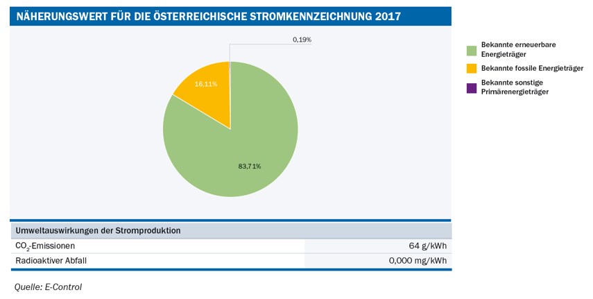 Stromkennzeichnung in Österreich 2017