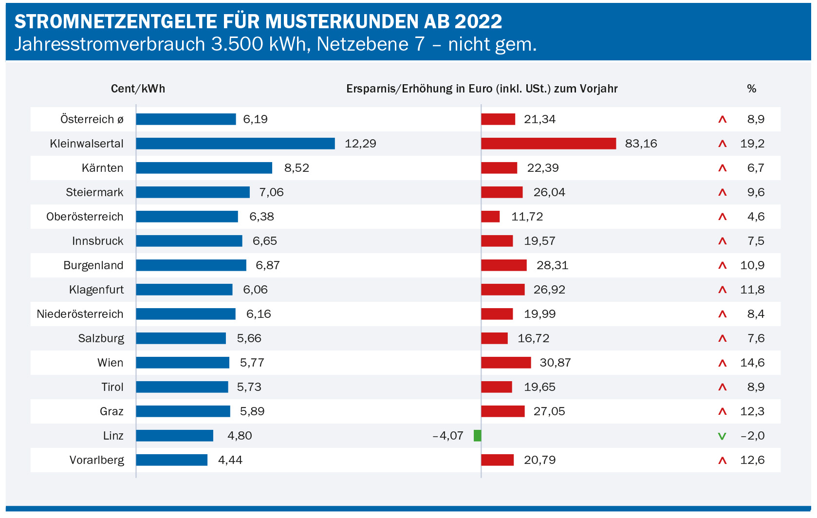 Stromnetzentgelte 2022 - Www.e-control.at