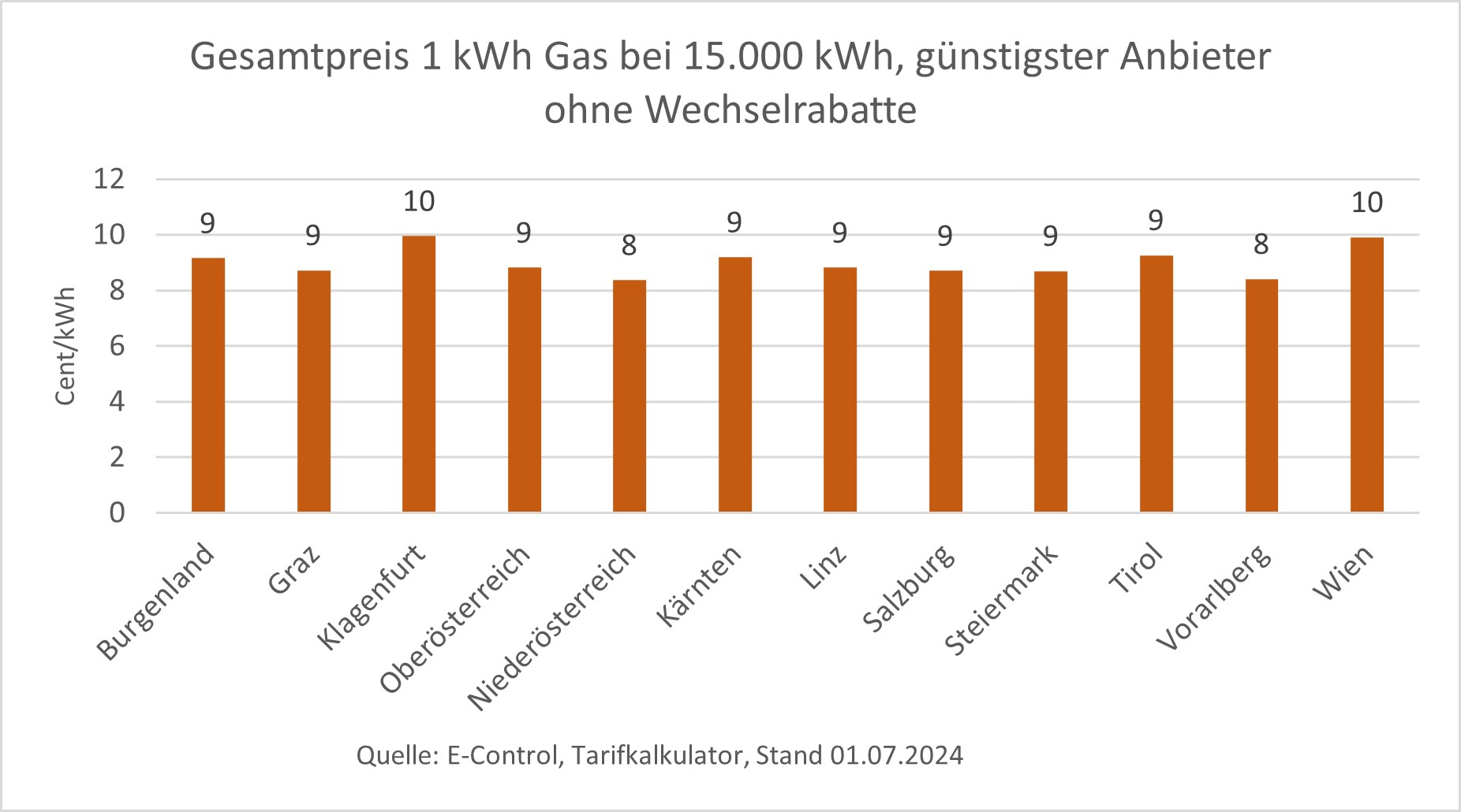 Was Kostet Eine Kilowattstunde Gas? - E-Control