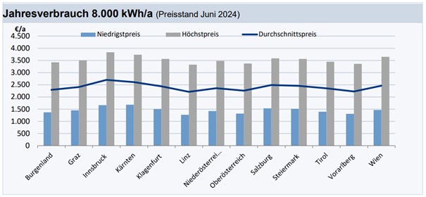 Strompreise für Gewerbe in den Bundesländern bei einem Jahresverbrauch 8.000 kWh/a