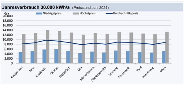 Strompreise für Gewerbe in den Bundesländern bei einem Jahresverbrauch 30.000 kWh/a