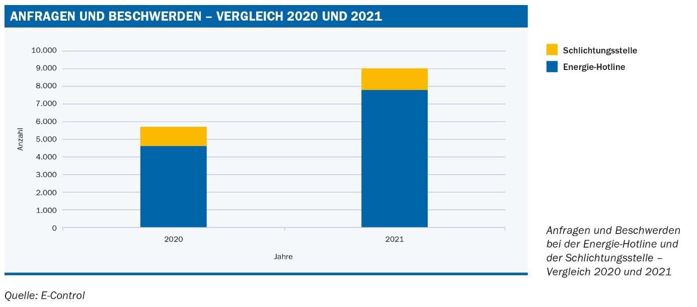 Abb. 1: Anfragen und Beschwerden bei der Energie-Hotline und der Schlichtungsstelle -Vergleich 2020-2021; Quelle: E-Control