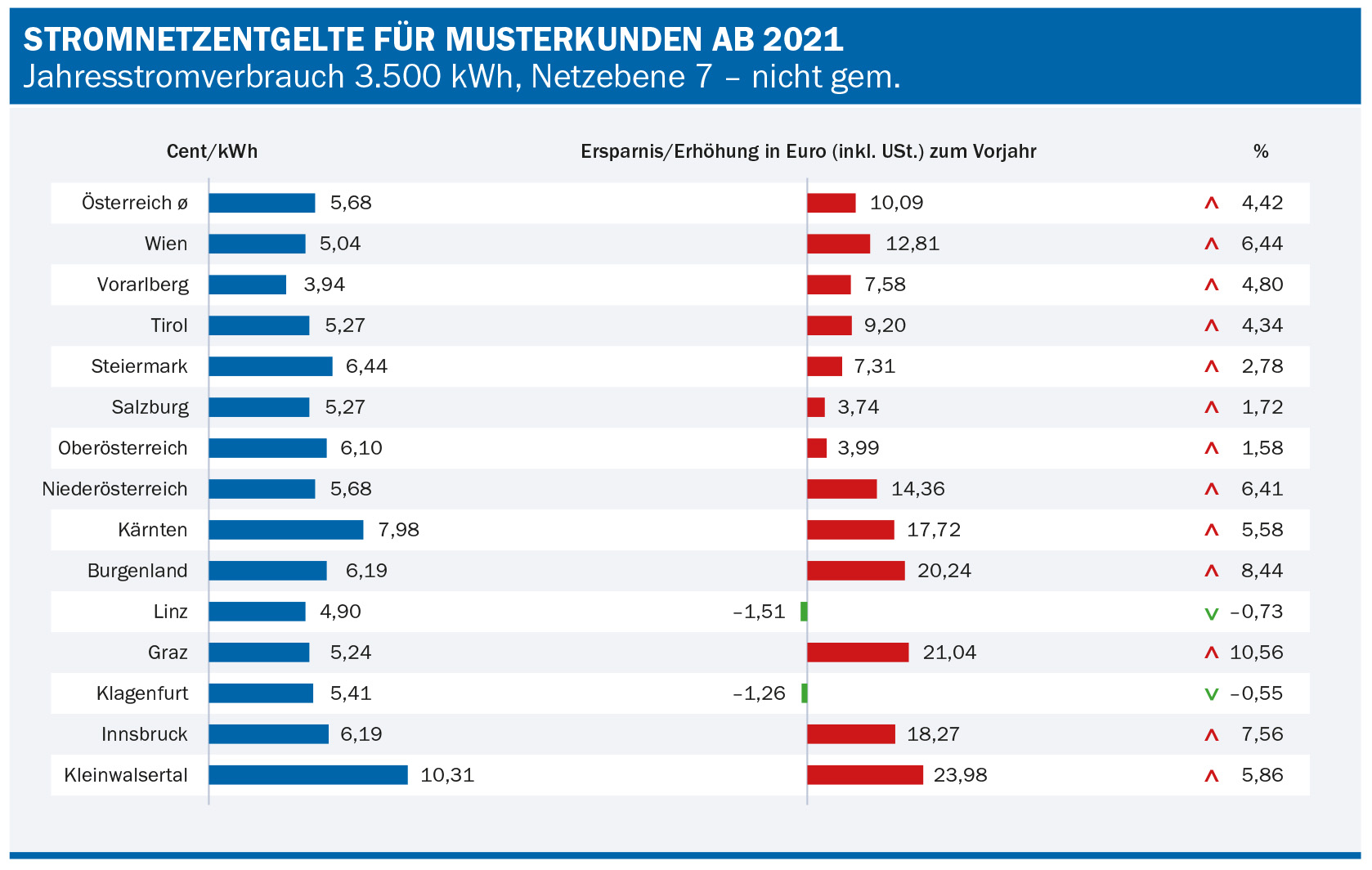 Stromnetzentgelte 2021 - Www.e-control.at