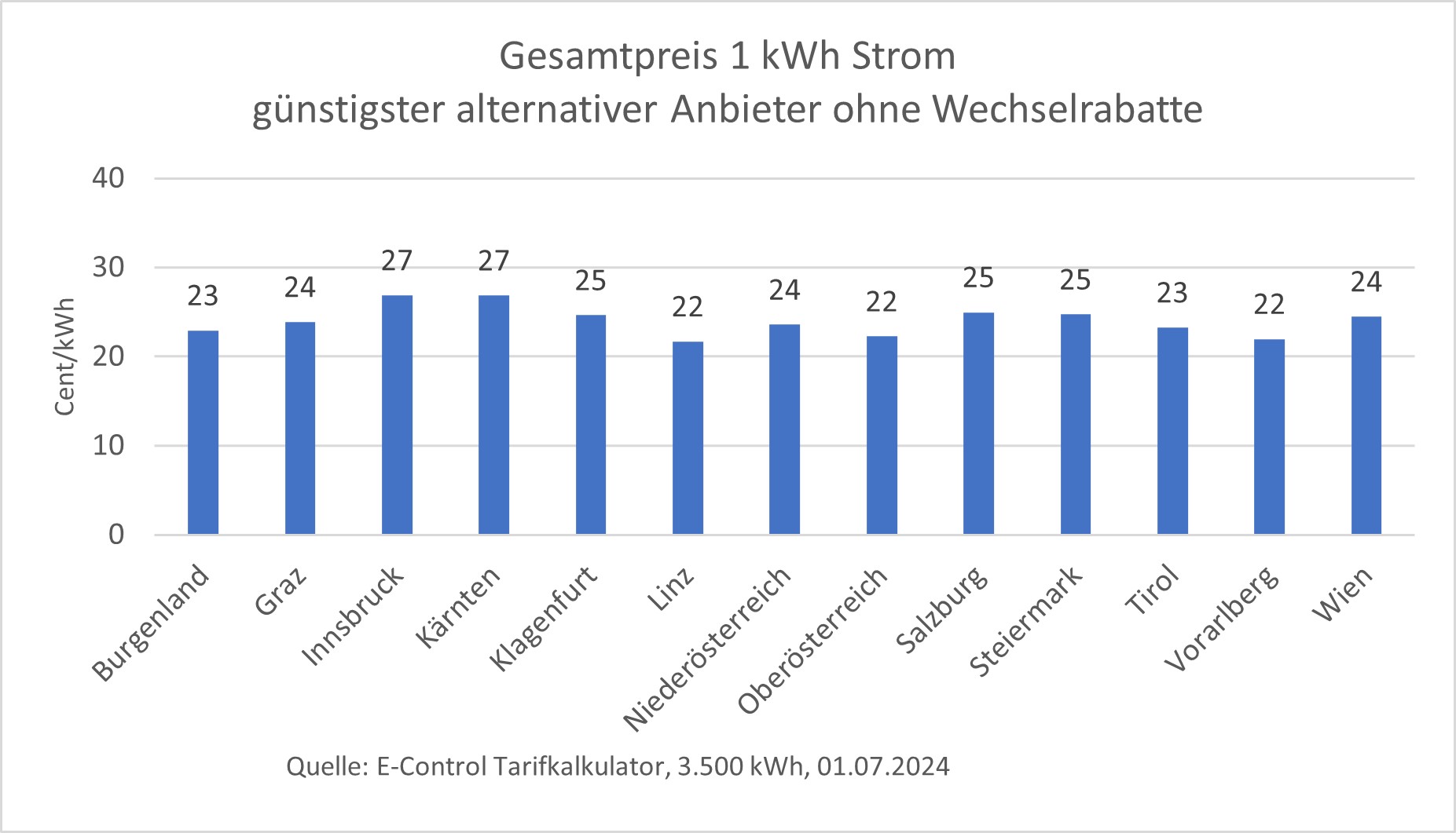 Was Kostet Eine Kilowattstunde Strom? - E-Control