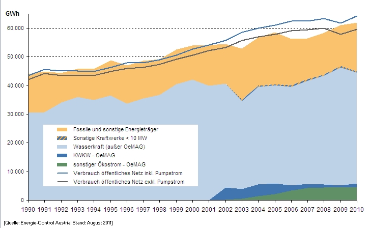 Stromerzeugung in Österreich 1990 - 2010