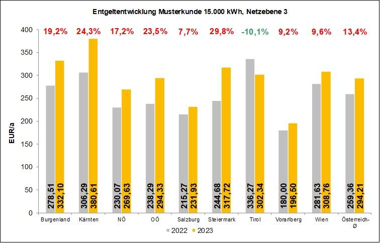 GSNE-VO 2023 Entgeltentwicklung Musterkunde 15 MWh, Netzebene 3