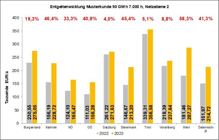 GSNE-VO 2023 Entgeltentwicklung Musterkunde 90 GWh, Netzebene 2