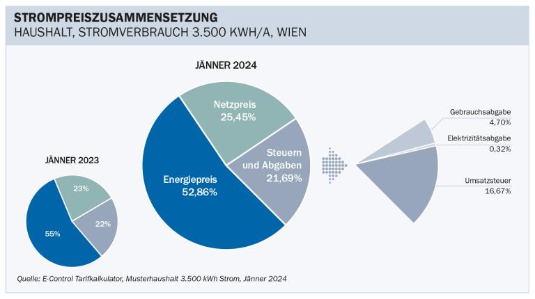 Preiszusammensetzung Strom, Haushalt mit 3.500 kWh Jahresverbrauch