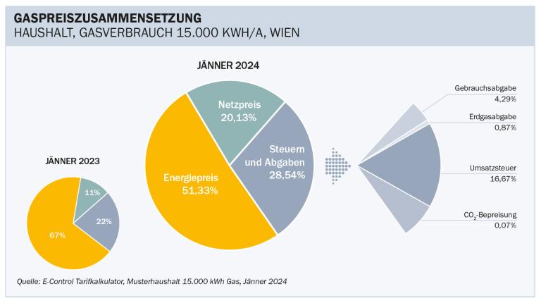 Preiszusammensetzung Gas, Haushalt mit 15.000 kWh Jahresverbrauch