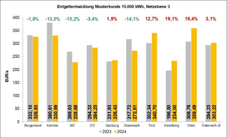 GSNE-VO 2024 Entgeltentwicklung Musterkunde 15 MWh, Netzebene 3