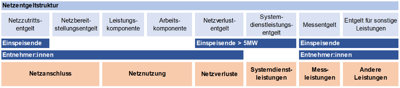 Überblick Systemnutzungsentgelte