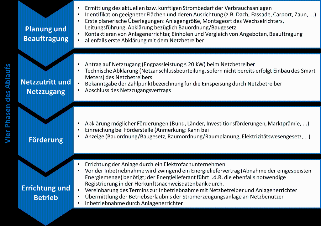 Abb: Die vier Phasen im Überblick; Quelle: E-Control