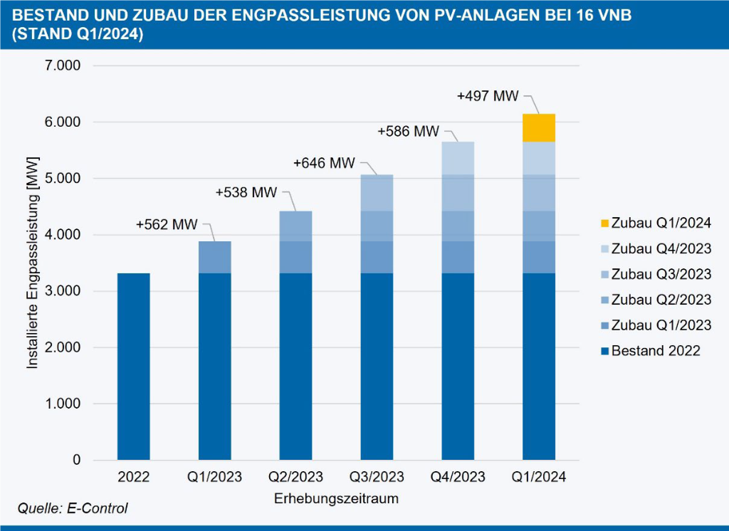 Abbildung 1: Entwicklung des Bestands und des Zubaus von Photovoltaik ab 2022 bei 16 VNB, Stand Q1 2024, Quelle: E-Control
