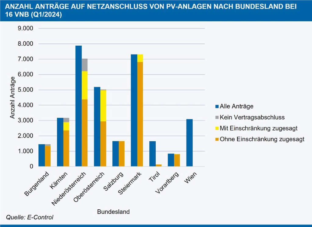 Abbildung 3: Anzahl Anträge auf Netzanschluss von PV-Anlagen bei 16 VNB pro Bundesland im ersten Quartal 2024, Quelle: E-Control