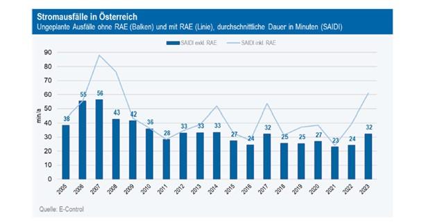 Grafik 1: Ungeplante kundenbezogene Nichtverfügbarkeit von Strom in Österreich in Minuten (Berechnung nach SAIDI)