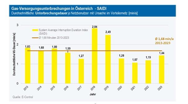 Grafik 2: Ungeplante kundenbezogene Nichtverfügbarkeit von Gas in Österreich in Minuten, (Berechnung nach SAIDI); Quelle E-Control