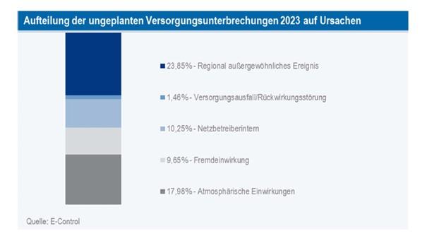 Grafik 3: Gründe für ungeplante Versorgungsunterbrechungen Strom.