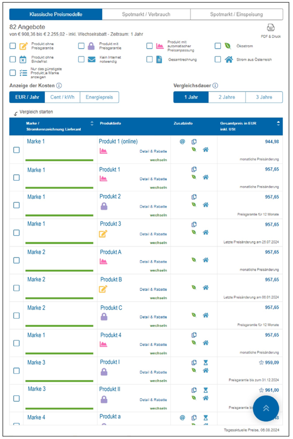 Abb. 1: Filter „Nur das günstigste Produkt je Marke anzeigen“ ist nicht aktiv; Quelle E-Control
