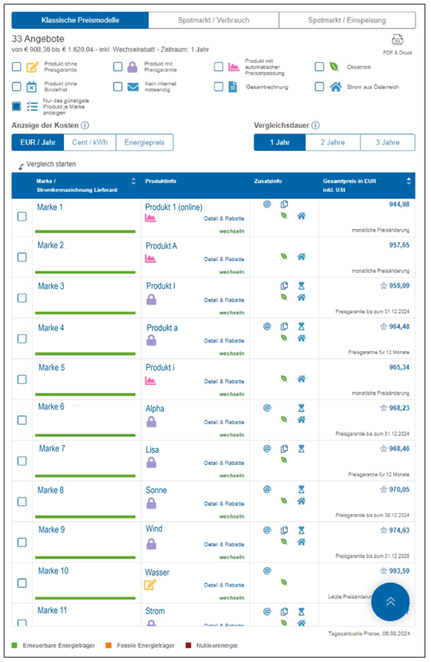Abb. 2: aktiver Filter „Nur das günstigste Produkt je Marke anzeigen“ ; Quelle E-Control