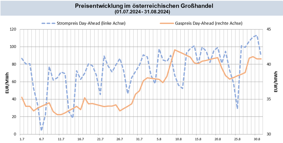 Abbildung 1: Großhandelspreise in Österreich; Quellen: Strom Day-Ahead Marktkopplungsauktion (EPEX Spot, EXAA, NordPool), Gas Day-Ahead Spot Index CEGHEDI (CEGH VTP); Datenstand: 02.09.2024, eigene Berechnung