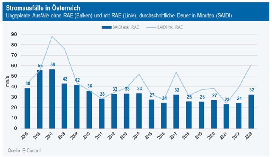 Grafik 1: Ungeplante kundenbezogene Nichtverfügbarkeit von Strom in Österreich in Minuten (Berechnung nach SAIDI1); Quelle: E-Control