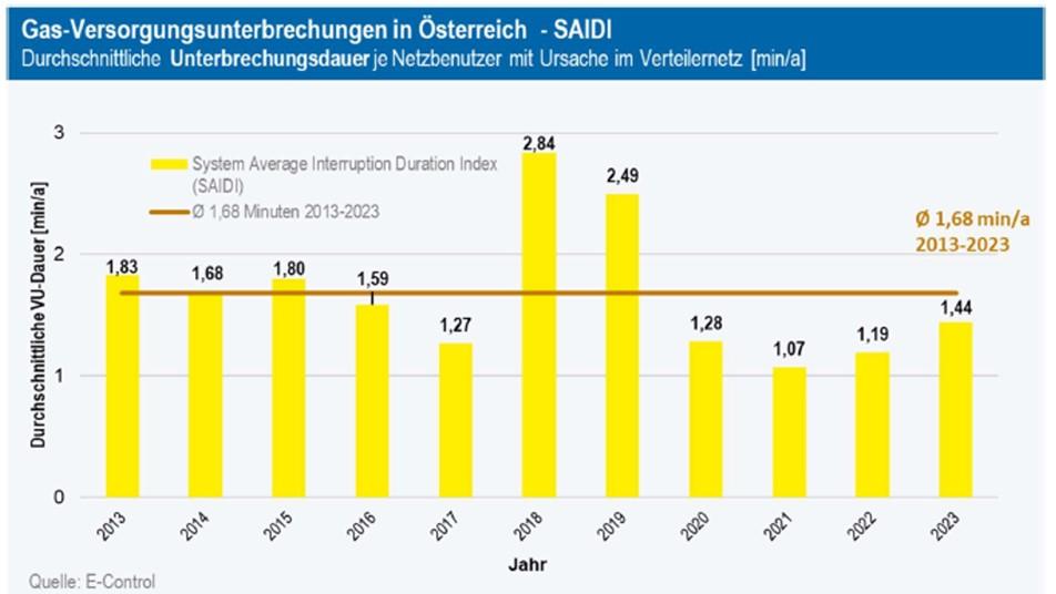 Grafik 2: Ungeplante kundenbezogene Nichtverfügbarkeit von Gas in Österreich in Minuten, (Berechnung nach SAIDI1); Quelle: E-Control