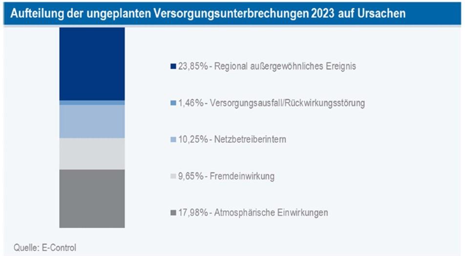 Grafik 3: Gründe für ungeplante Versorgungsunterbrechungen Strom; Quelle: E-Control