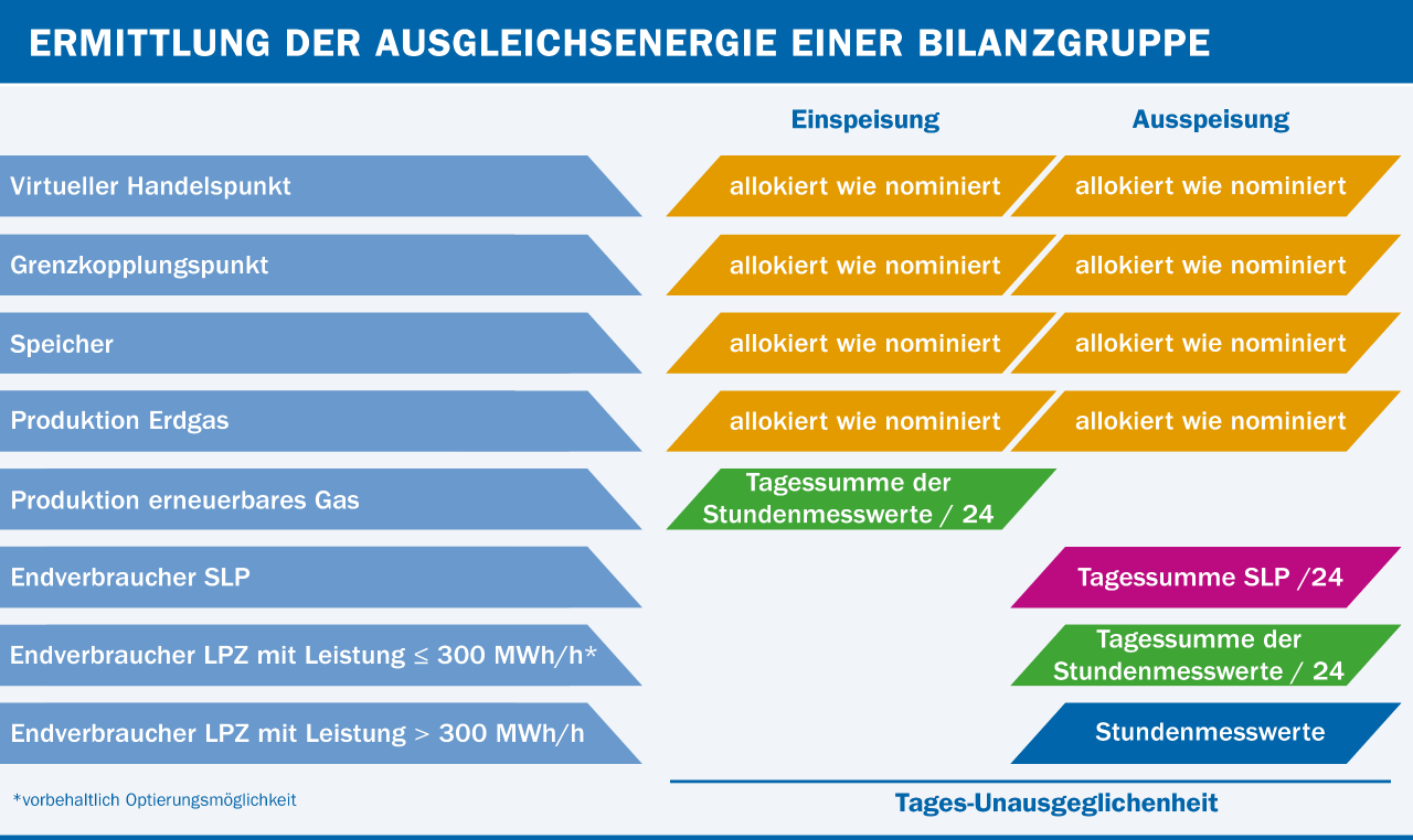 Ermittlung der Ausgleichsenergie einer Bilanzgruppe