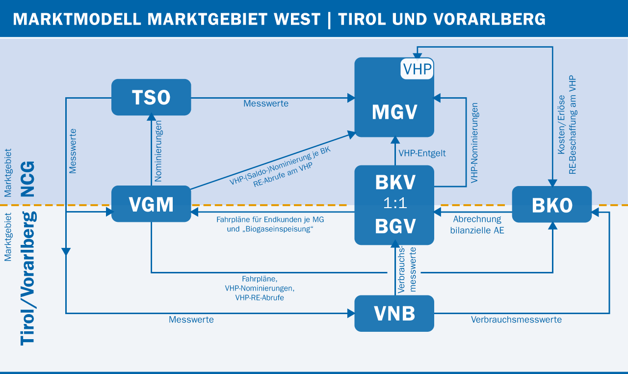 Marktmodell West Tirol und Vorarlberg