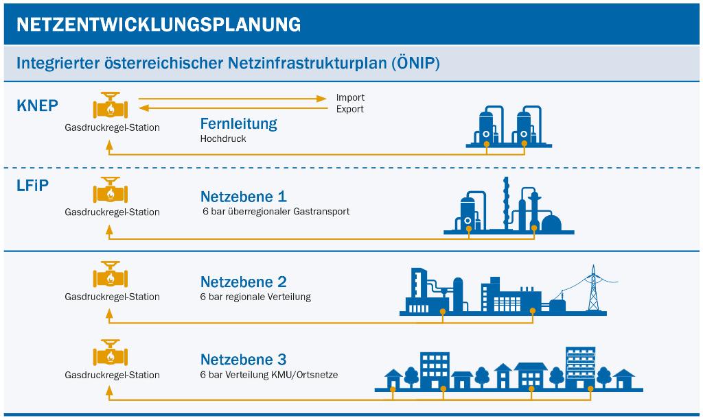 Integrierter österreichischer Netzinfrastrukturplan (ÖNIP)