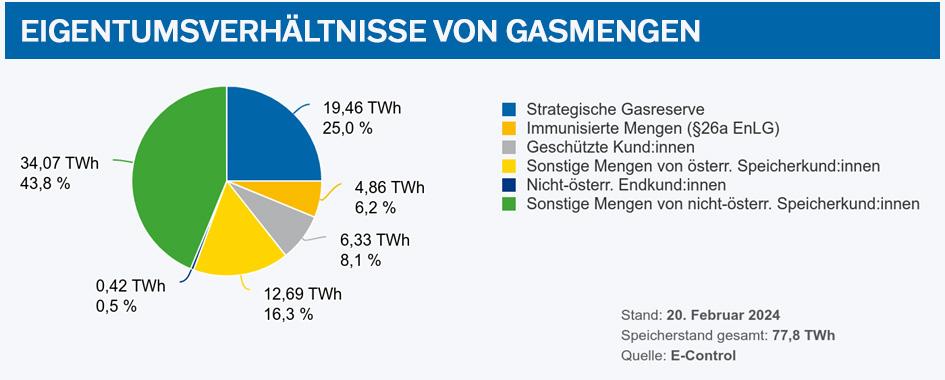 Eigentumsverhältnisse von Gasmengen in österr. Speicheranlagen mit Stand 20. Februar 2024 Quelle: E-Control 