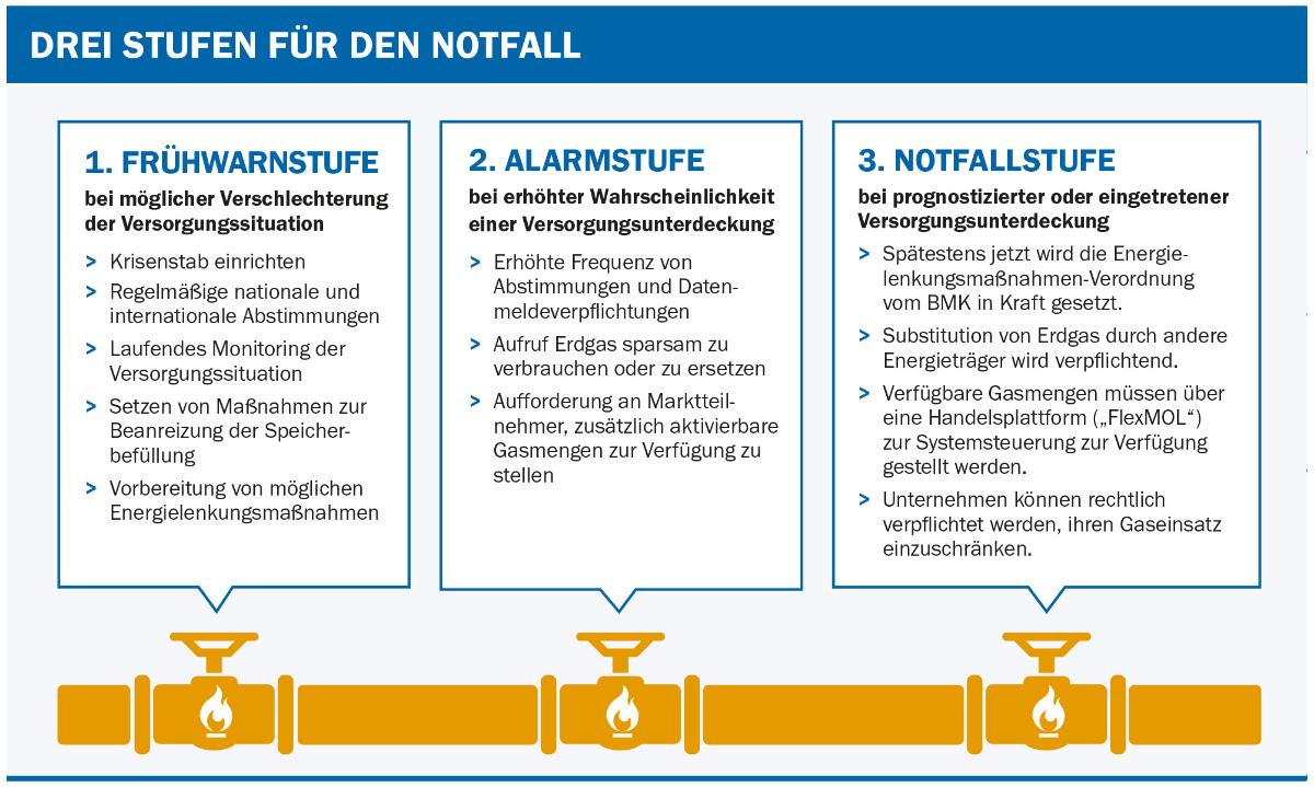 Die drei Stufen für den Notfalle