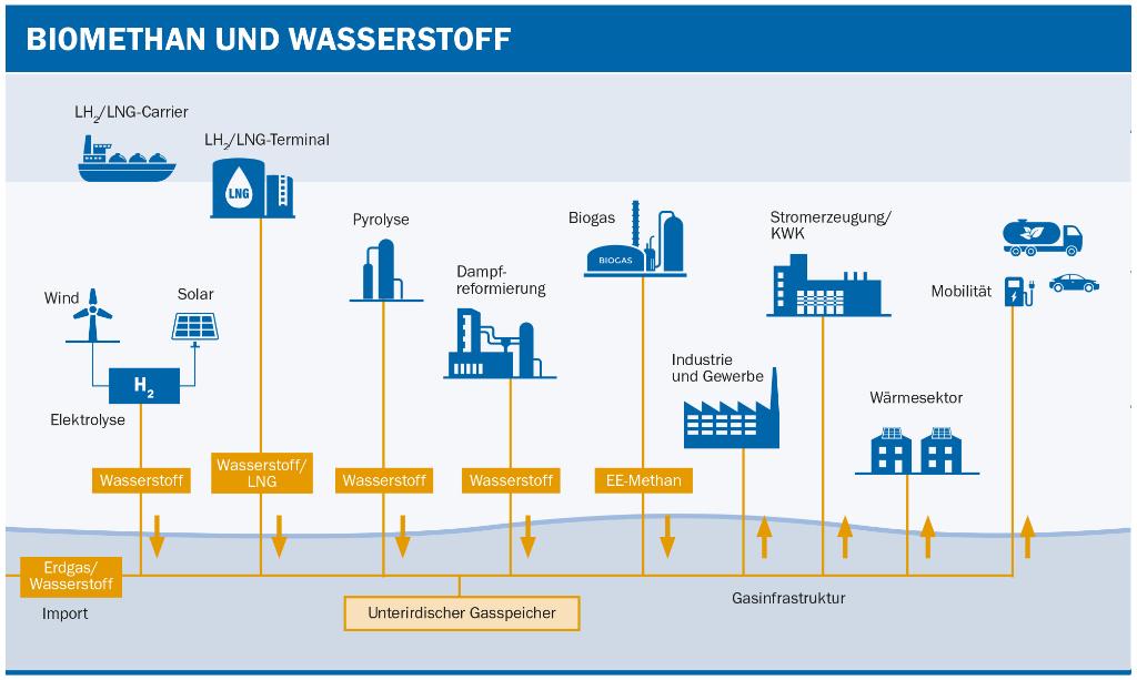 Biomethan und Wasserstoff