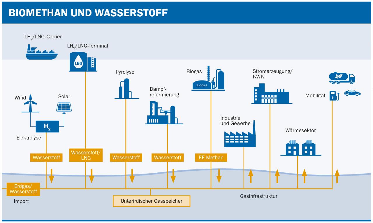 Biomethan und Wasserstoff