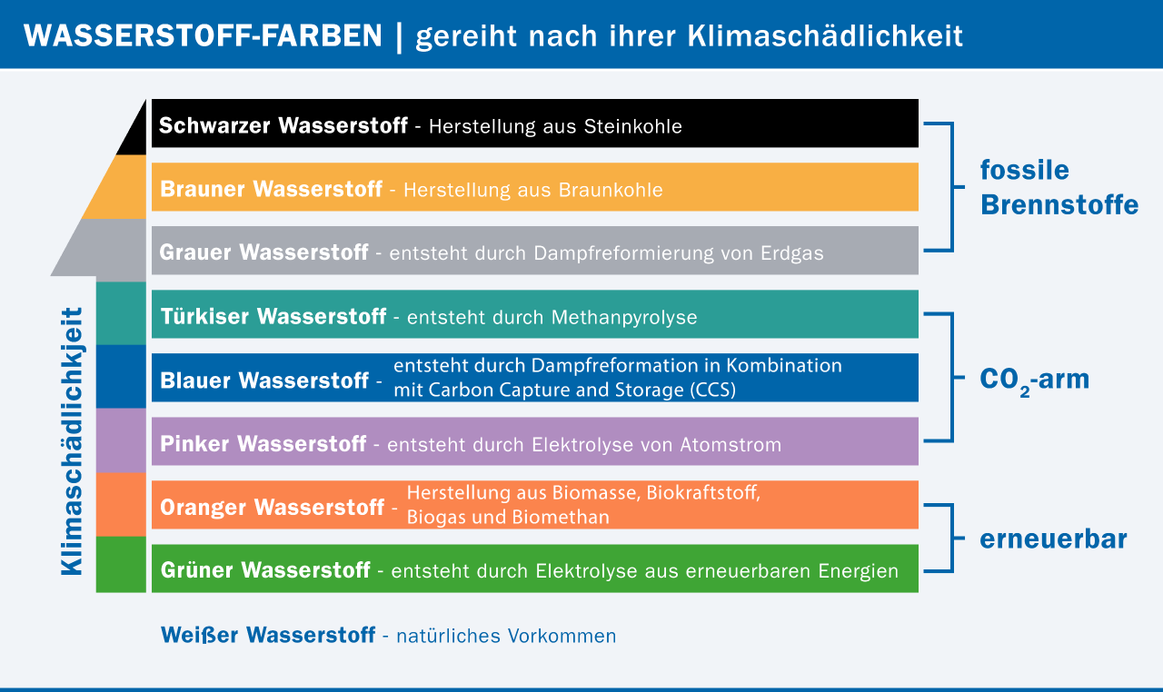 Wasserstofffarben gereiht nach ihrer Klimaschädlichkeit