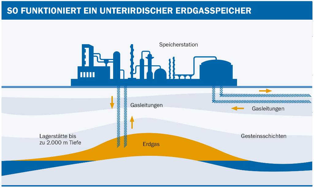 Darstellung der Funktion eines Erdgasspeichers