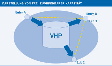 VHP: virtueller Handlungspunkt