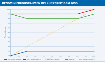 UIOLI: Use it or lose it