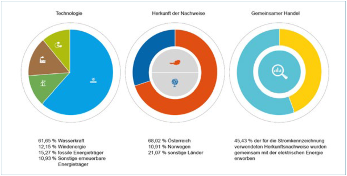 Abb.: Zusammenfassung Stromkennzeichnung 2023; Quelle: E-Control