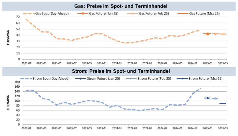 Monatsdurchschnitte der Spotpreise und Terminmarktabschlüsse (am Handelstag 16.12.2024) für österreichische Lieferung; Quellen: Strom Day-Ahead Marktkopplungsauktion (EPEX Spot, EXAA, NordPool), Strom Futures (Phelix AT, EEX), Gas Day-Ahead Spot Index CEGHEDI (CEGH VTP), Gas Futures (EEX); Datenstand: 16.12.2024, eigene Berechnung