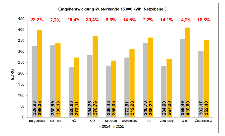 Entgeltentwicklung Musterkunde 15.000 kWh, Netzebene 3