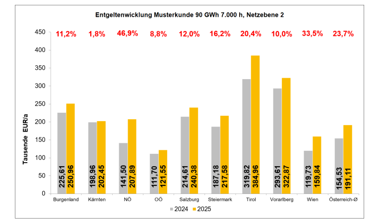 Entgeltenwicklung Musterkunde 90 GWh 7.000 h, Netzebene 2