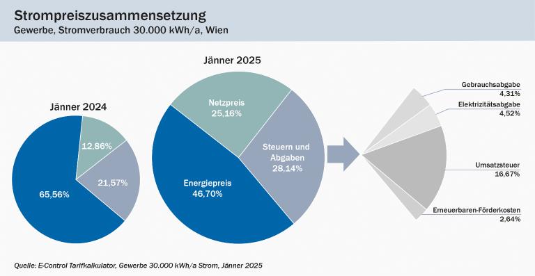 Strompreiszusammensetzung, Gewerbe