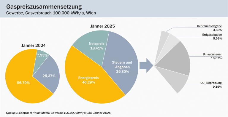 Gaspreiszusammensetzung, Gewerbe