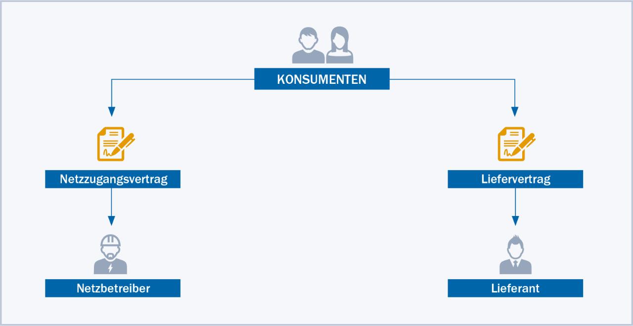 Ihre Vertragsverhältnisse mit Netzbetreiber und Strom- bzw. Gasanbieter