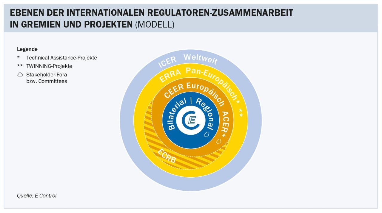 Ebenen der internationalen Regulatoren-Zusammenarbeit in Gremien und Projekten